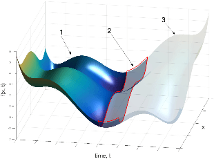 Figure 3 for Deep Siamese Networks with Bayesian non-Parametrics for Video Object Tracking