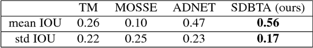 Figure 2 for Deep Siamese Networks with Bayesian non-Parametrics for Video Object Tracking