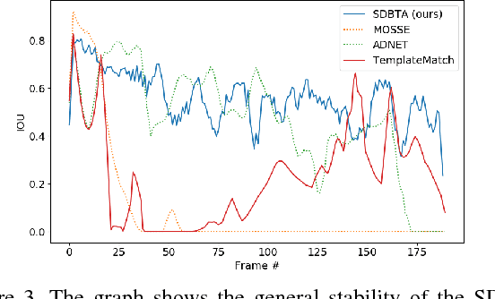 Figure 4 for Deep Siamese Networks with Bayesian non-Parametrics for Video Object Tracking
