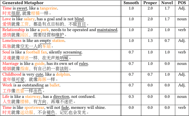 Figure 4 for "Love is as Complex as Math": Metaphor Generation System for Social Chatbot