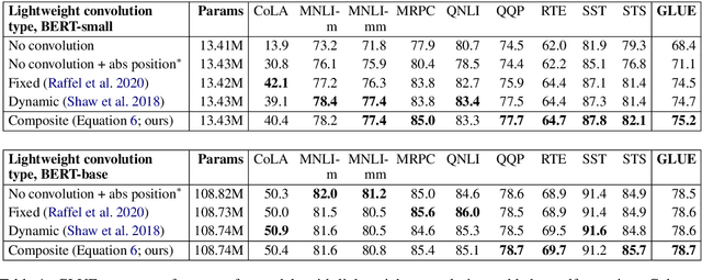 Figure 2 for Convolutions and Self-Attention: Re-interpreting Relative Positions in Pre-trained Language Models