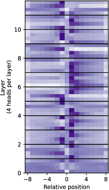 Figure 3 for Convolutions and Self-Attention: Re-interpreting Relative Positions in Pre-trained Language Models