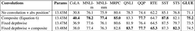 Figure 4 for Convolutions and Self-Attention: Re-interpreting Relative Positions in Pre-trained Language Models