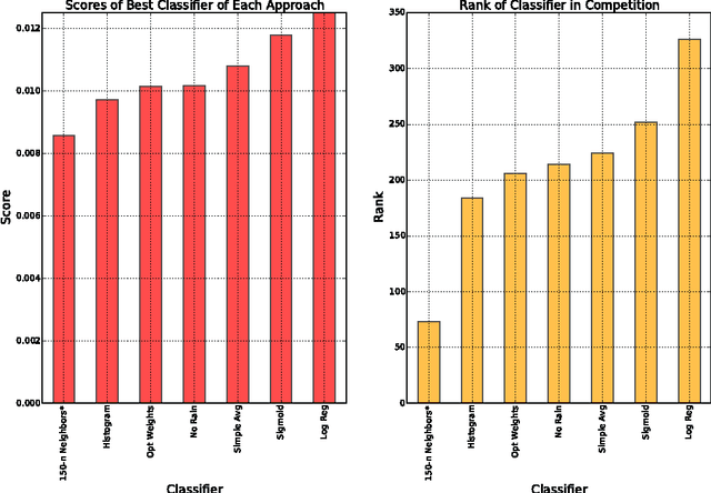 Figure 3 for How Much Did it Rain? Predicting Real Rainfall Totals Based on Radar Data