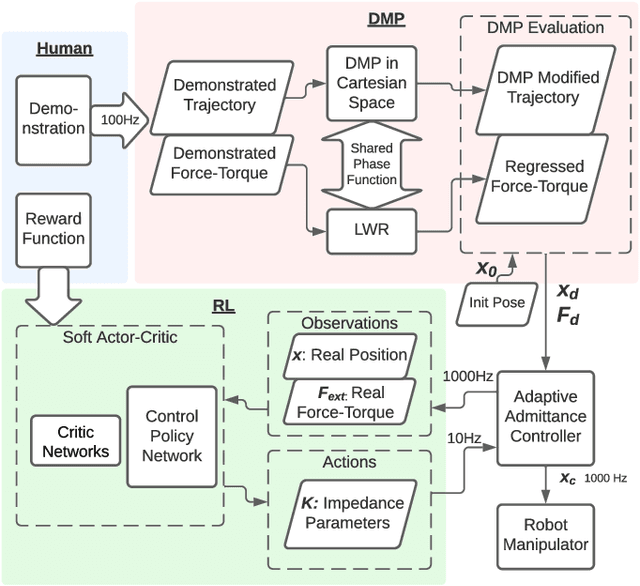 Figure 3 for Impedance Adaptation by Reinforcement Learning with Contact Dynamic Movement Primitives