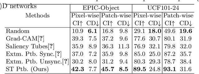 Figure 3 for A Comprehensive Study on Visual Explanations for Spatio-temporal Networks