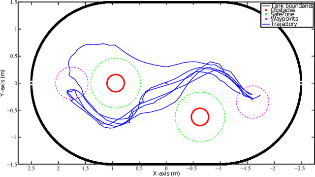 Figure 4 for A Robust Model Predictive Control Approach for Autonomous Underwater Vehicles Operating in a Constrained workspace
