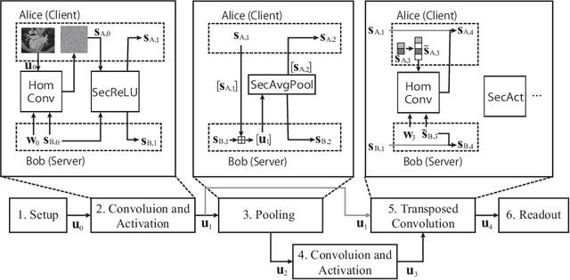 Figure 1 for BUNET: Blind Medical Image Segmentation Based on Secure UNET