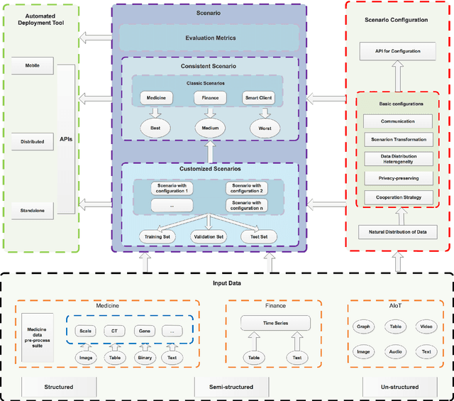 Figure 1 for An Isolated Data Island Benchmark Suite for Federated Learning