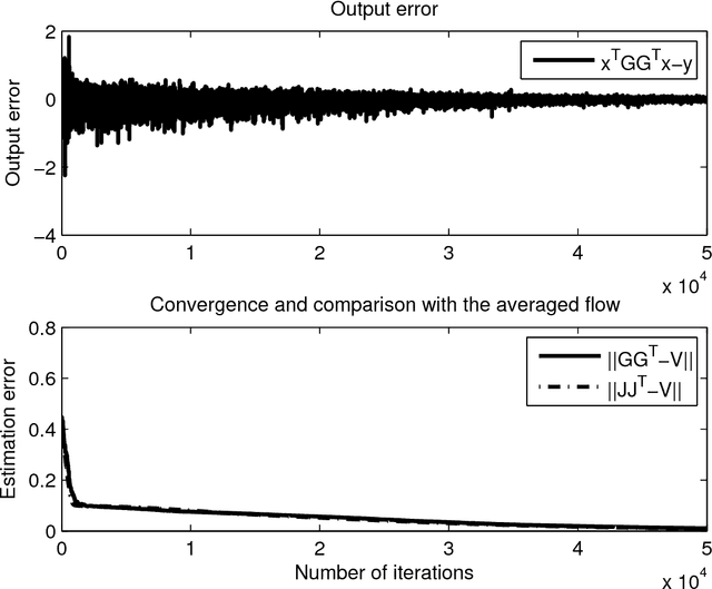 Figure 2 for Stochastic gradient descent on Riemannian manifolds