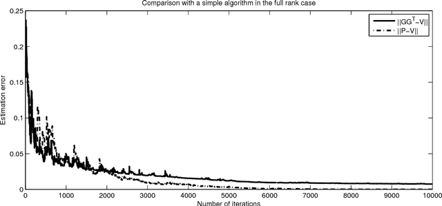 Figure 3 for Stochastic gradient descent on Riemannian manifolds