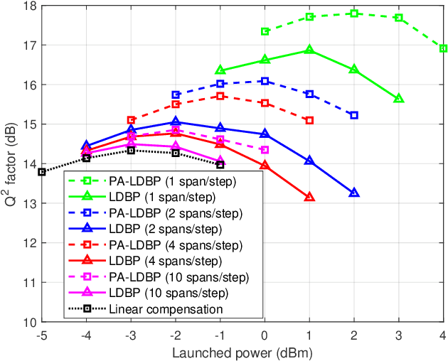 Figure 4 for Perturbation Theory-Aided Learned Digital Back-Propagation Scheme for Optical Fiber Nonlinearity Compensation