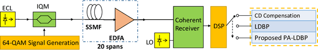 Figure 2 for Perturbation Theory-Aided Learned Digital Back-Propagation Scheme for Optical Fiber Nonlinearity Compensation