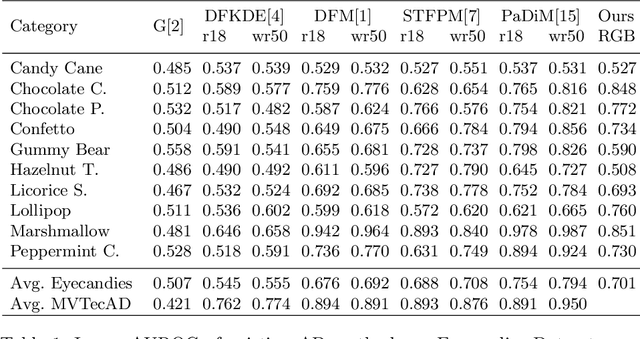 Figure 2 for The Eyecandies Dataset for Unsupervised Multimodal Anomaly Detection and Localization