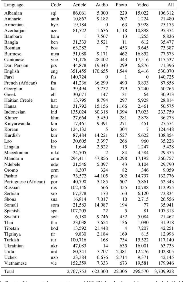 Figure 2 for Multilingual Open Text 1.0: Public Domain News in 44 Languages
