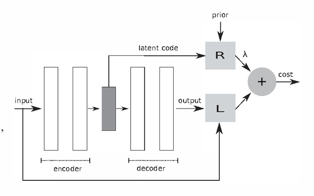 Figure 3 for Information Theoretic-Learning Auto-Encoder
