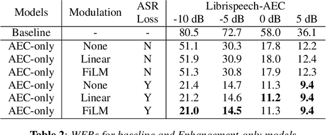 Figure 2 for A Conformer-based ASR Frontend for Joint Acoustic Echo Cancellation, Speech Enhancement and Speech Separation