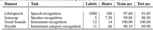 Figure 2 for Blissful Ignorance: Anti-Transfer Learning for Task Invariance