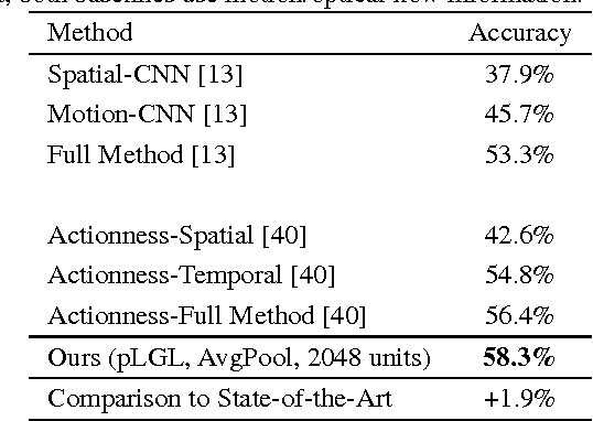 Figure 4 for Deep Action- and Context-Aware Sequence Learning for Activity Recognition and Anticipation