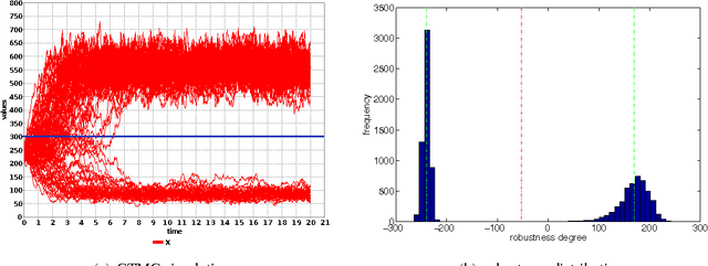 Figure 2 for On the Robustness of Temporal Properties for Stochastic Models