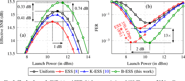 Figure 3 for Mitigating Nonlinear Interference by Limiting Energy Variations in Sphere Shaping