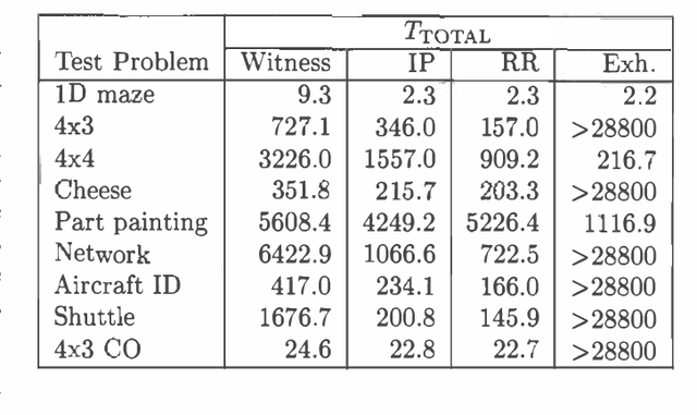 Figure 3 for Incremental Pruning: A Simple, Fast, Exact Method for Partially Observable Markov Decision Processes