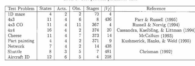 Figure 2 for Incremental Pruning: A Simple, Fast, Exact Method for Partially Observable Markov Decision Processes