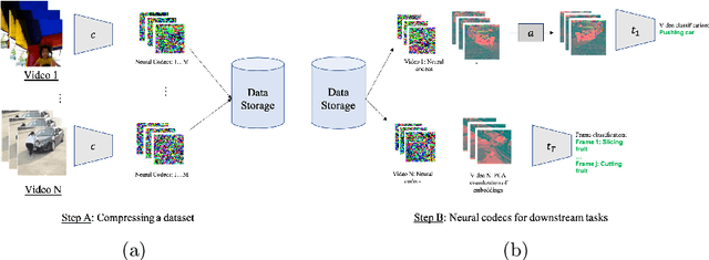 Figure 1 for Compressed Vision for Efficient Video Understanding