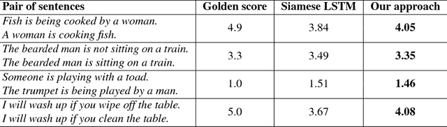 Figure 4 for Predicting the Semantic Textual Similarity with Siamese CNN and LSTM