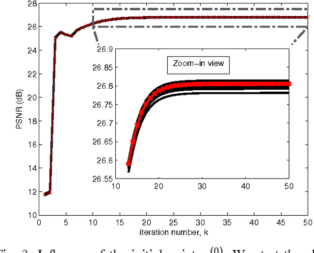 Figure 3 for Plug-and-Play ADMM for Image Restoration: Fixed Point Convergence and Applications