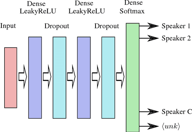 Figure 2 for Weakly Supervised Training of Speaker Identification Models