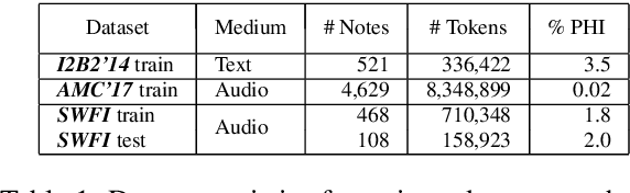 Figure 2 for Audio De-identification: A New Entity Recognition Task