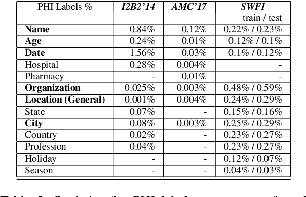 Figure 3 for Audio De-identification: A New Entity Recognition Task