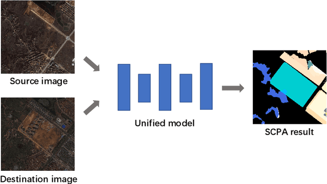 Figure 4 for Semantic Change Pattern Analysis