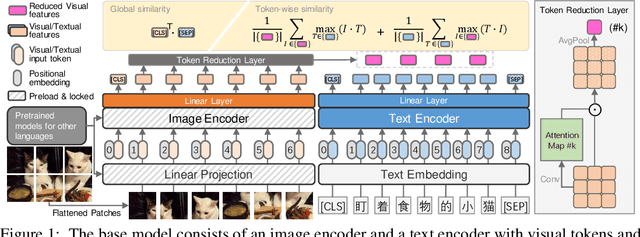 Figure 2 for Wukong: 100 Million Large-scale Chinese Cross-modal Pre-training Dataset and A Foundation Framework