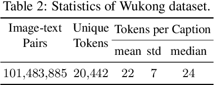 Figure 4 for Wukong: 100 Million Large-scale Chinese Cross-modal Pre-training Dataset and A Foundation Framework