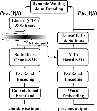Figure 1 for Transformer-based Online CTC/attention End-to-End Speech Recognition Architecture