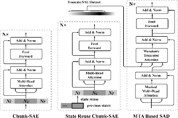 Figure 3 for Transformer-based Online CTC/attention End-to-End Speech Recognition Architecture