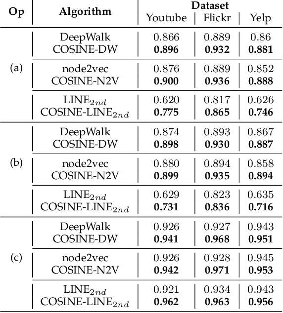 Figure 4 for COSINE: Compressive Network Embedding on Large-scale Information Networks