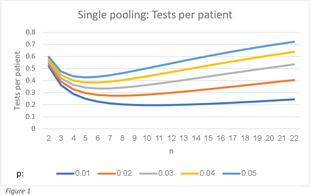 Figure 1 for A combination of 'pooling' with a prediction model can reduce by 73% the number of COVID-19 tests