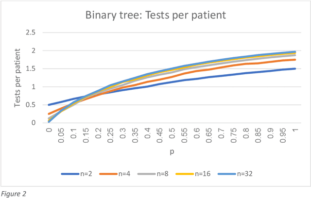 Figure 3 for A combination of 'pooling' with a prediction model can reduce by 73% the number of COVID-19 tests