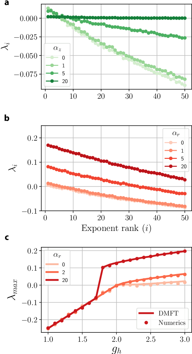 Figure 4 for Theory of gating in recurrent neural networks