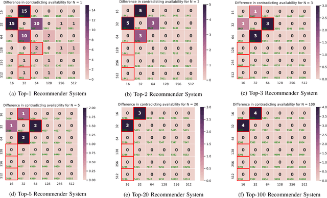 Figure 2 for Collaborative Filtering under Model Uncertainty