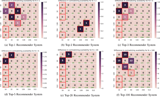Figure 3 for Collaborative Filtering under Model Uncertainty