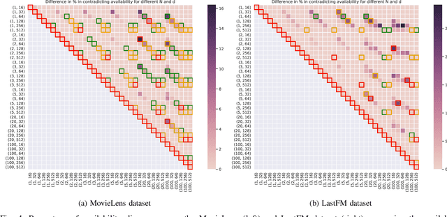 Figure 4 for Collaborative Filtering under Model Uncertainty