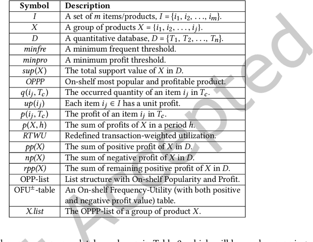 Figure 2 for Towards Revenue Maximization with Popular and Profitable Products