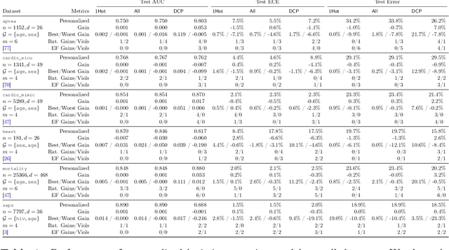 Figure 2 for When Personalization Harms: Reconsidering the Use of Group Attributes in Prediction