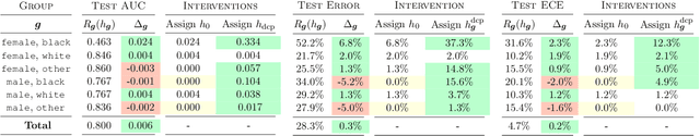 Figure 4 for When Personalization Harms: Reconsidering the Use of Group Attributes in Prediction