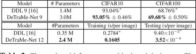 Figure 2 for Deep Transform and Metric Learning Networks
