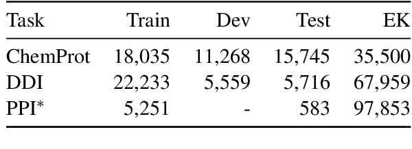 Figure 3 for Improving BERT Model Using Contrastive Learning for Biomedical Relation Extraction
